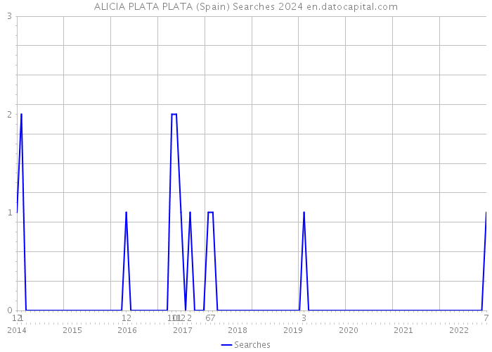 ALICIA PLATA PLATA (Spain) Searches 2024 