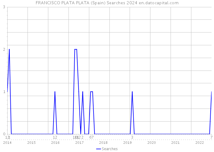 FRANCISCO PLATA PLATA (Spain) Searches 2024 