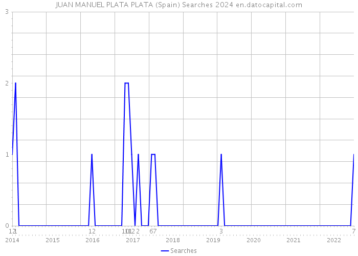 JUAN MANUEL PLATA PLATA (Spain) Searches 2024 