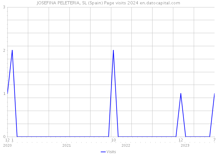 JOSEFINA PELETERIA, SL (Spain) Page visits 2024 