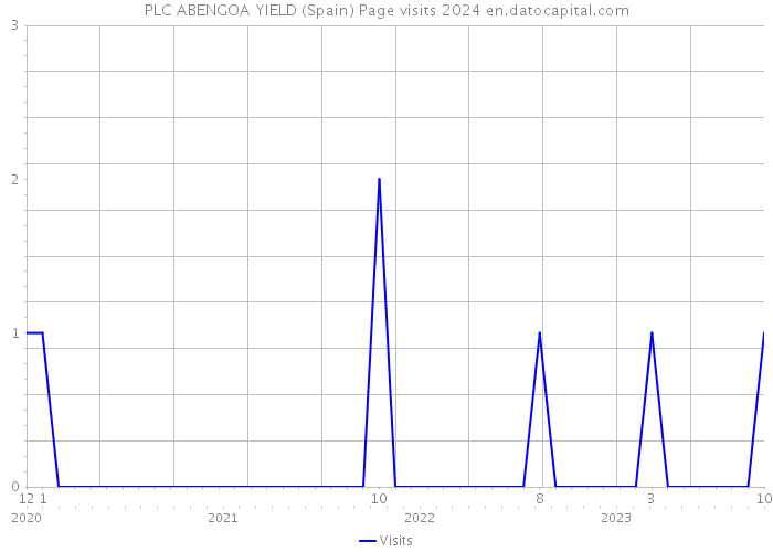 PLC ABENGOA YIELD (Spain) Page visits 2024 