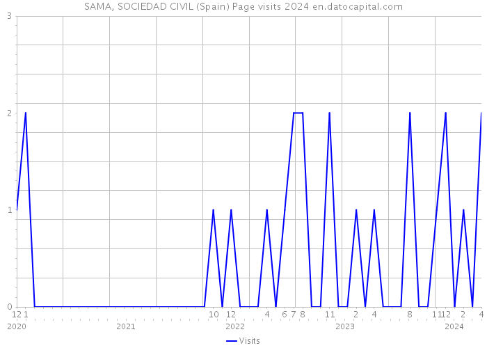 SAMA, SOCIEDAD CIVIL (Spain) Page visits 2024 