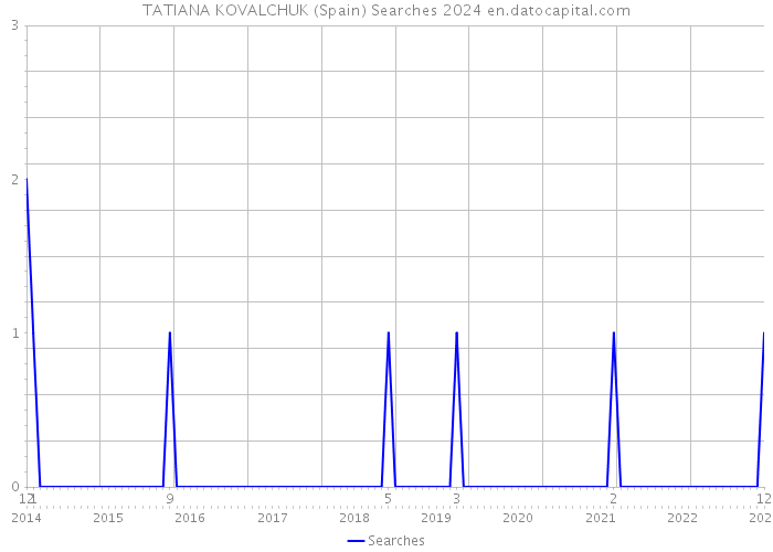 TATIANA KOVALCHUK (Spain) Searches 2024 