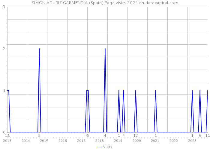 SIMON ADURIZ GARMENDIA (Spain) Page visits 2024 