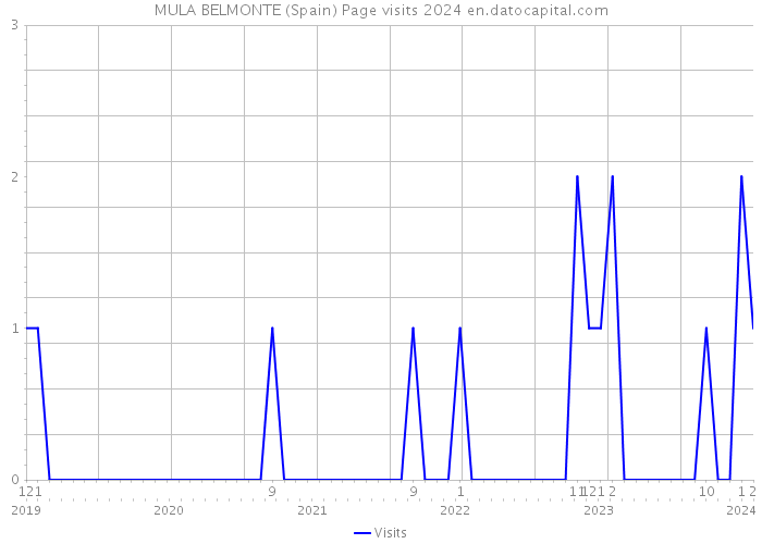 MULA BELMONTE (Spain) Page visits 2024 