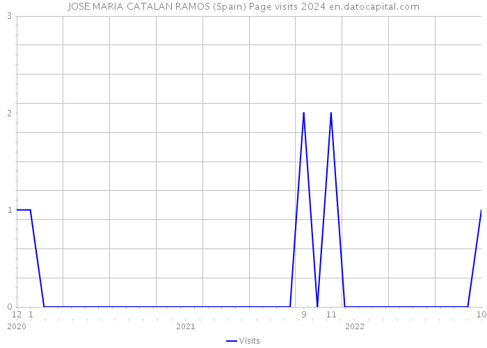 JOSE MARIA CATALAN RAMOS (Spain) Page visits 2024 