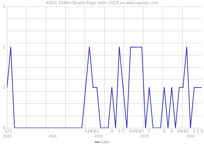 ASOC SAMA (Spain) Page visits 2024 