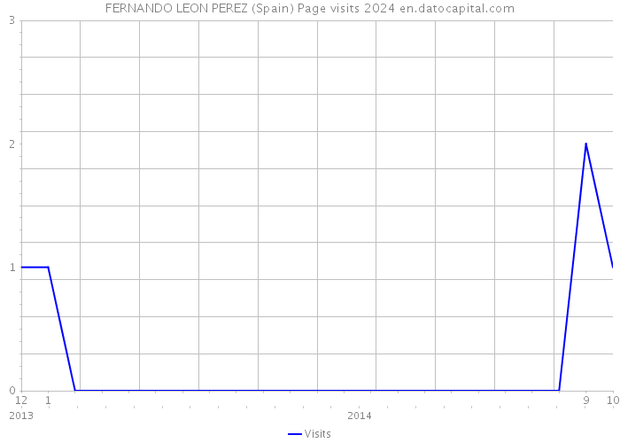 FERNANDO LEON PEREZ (Spain) Page visits 2024 