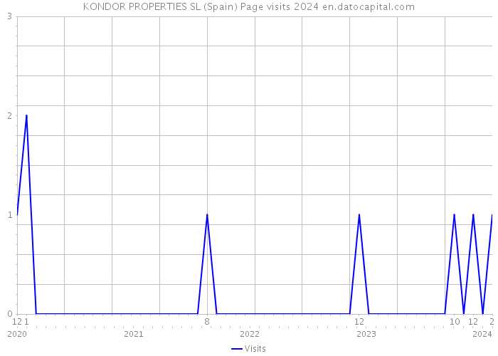 KONDOR PROPERTIES SL (Spain) Page visits 2024 