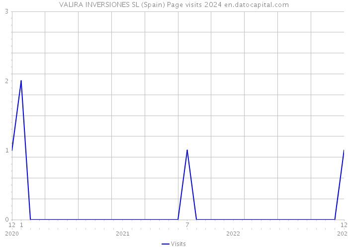 VALIRA INVERSIONES SL (Spain) Page visits 2024 