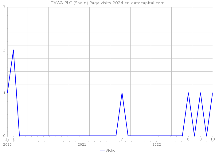 TAWA PLC (Spain) Page visits 2024 