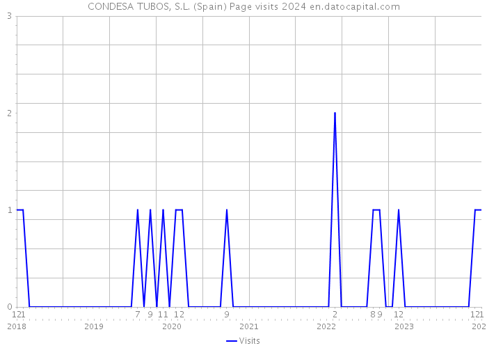 CONDESA TUBOS, S.L. (Spain) Page visits 2024 