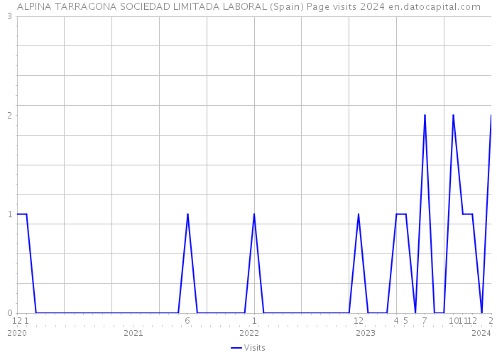 ALPINA TARRAGONA SOCIEDAD LIMITADA LABORAL (Spain) Page visits 2024 