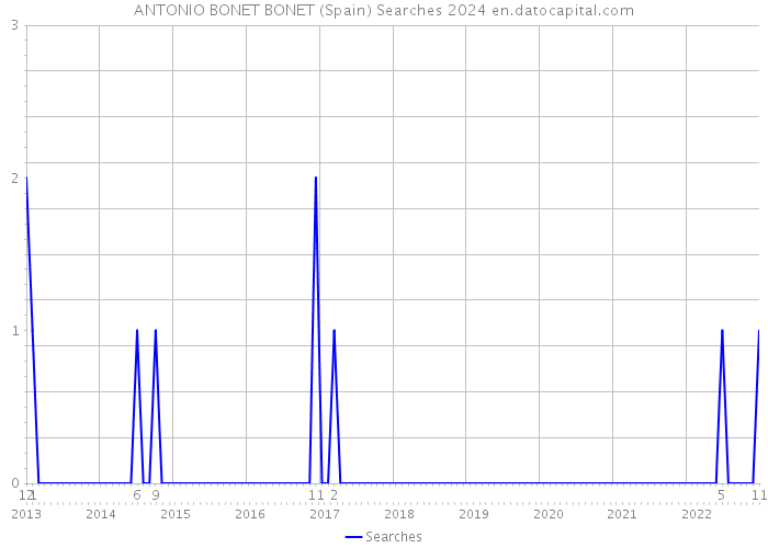 ANTONIO BONET BONET (Spain) Searches 2024 