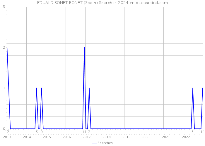 EDUALD BONET BONET (Spain) Searches 2024 