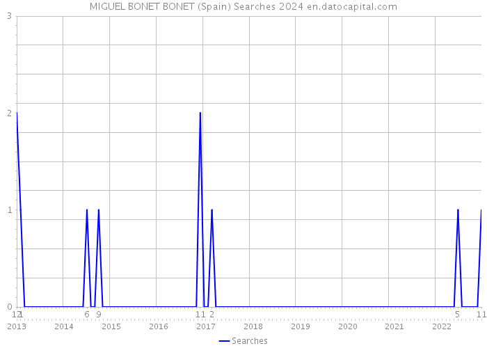 MIGUEL BONET BONET (Spain) Searches 2024 
