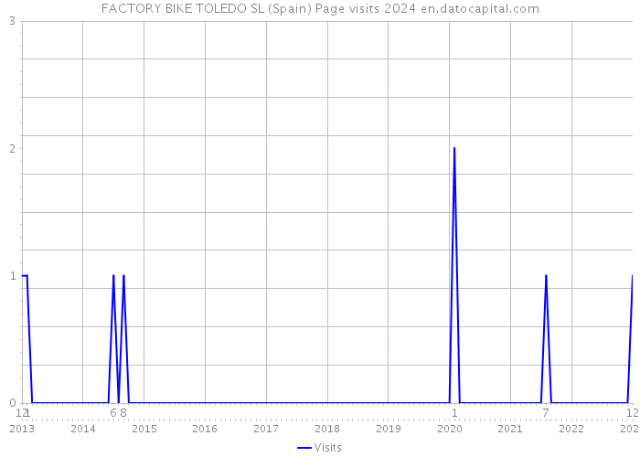 FACTORY BIKE TOLEDO SL (Spain) Page visits 2024 