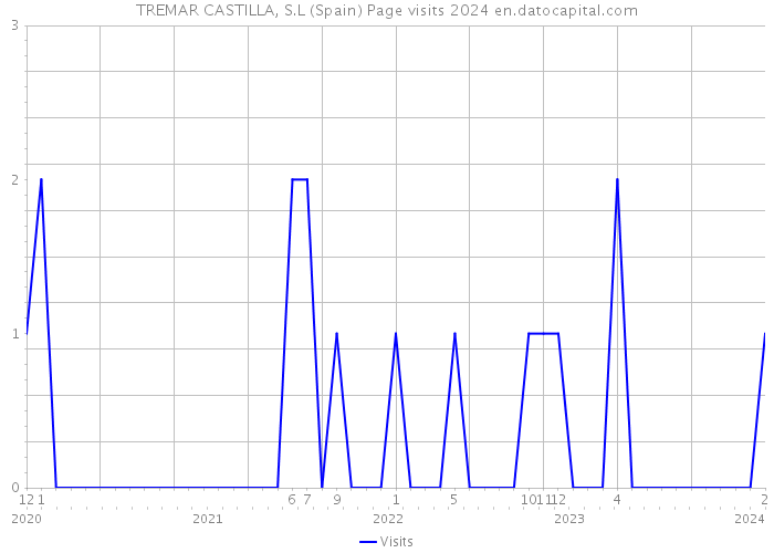 TREMAR CASTILLA, S.L (Spain) Page visits 2024 