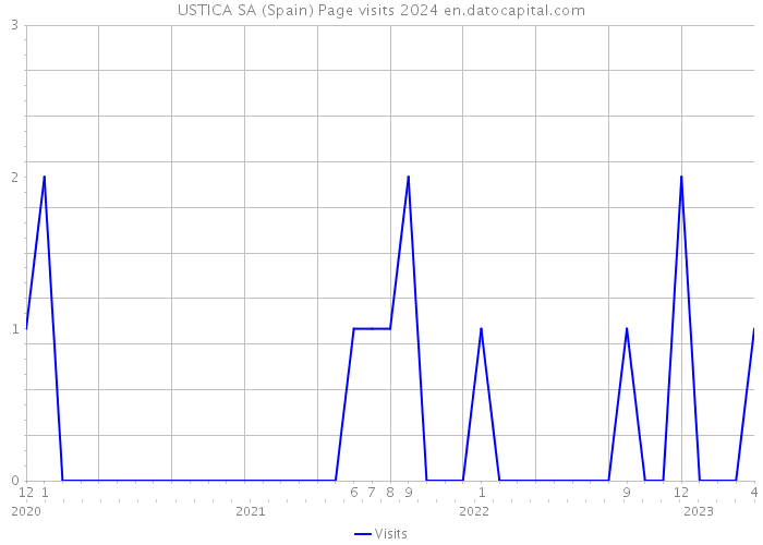 USTICA SA (Spain) Page visits 2024 