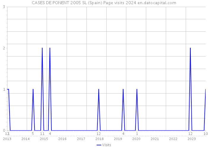 CASES DE PONENT 2005 SL (Spain) Page visits 2024 