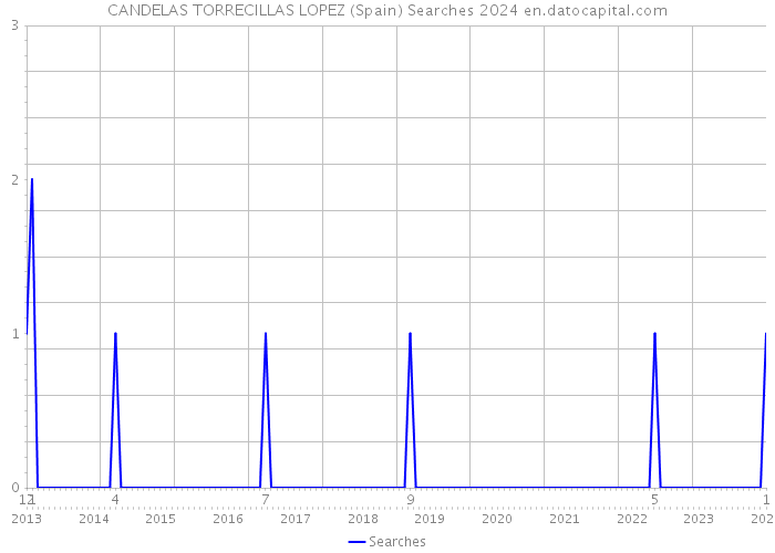CANDELAS TORRECILLAS LOPEZ (Spain) Searches 2024 