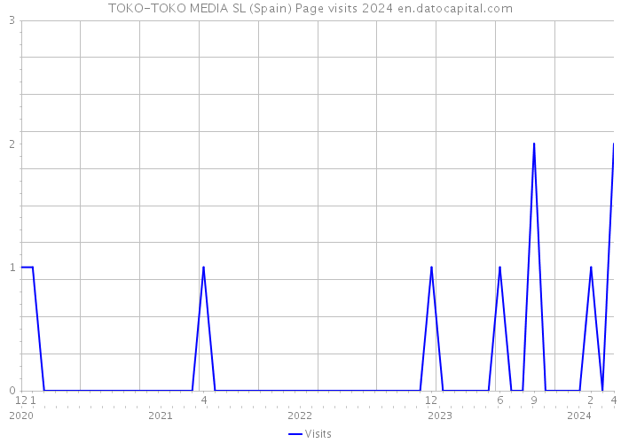 TOKO-TOKO MEDIA SL (Spain) Page visits 2024 
