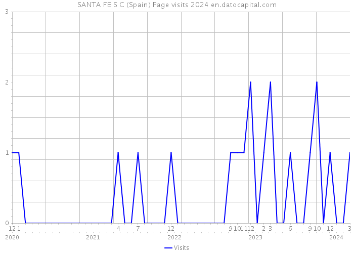 SANTA FE S C (Spain) Page visits 2024 