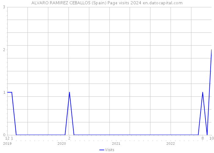 ALVARO RAMIREZ CEBALLOS (Spain) Page visits 2024 