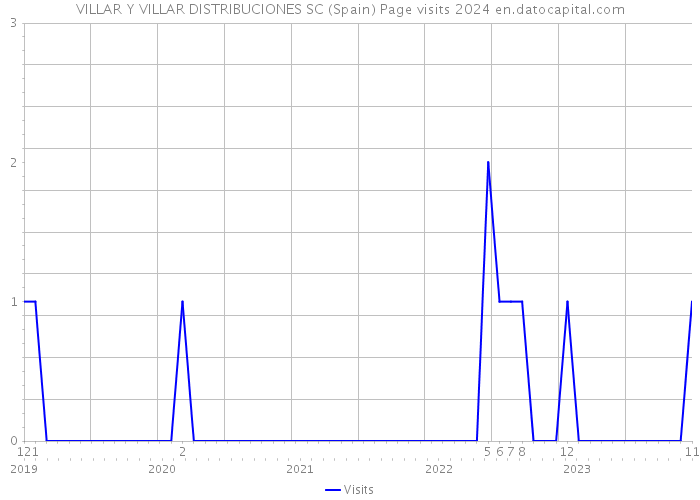 VILLAR Y VILLAR DISTRIBUCIONES SC (Spain) Page visits 2024 
