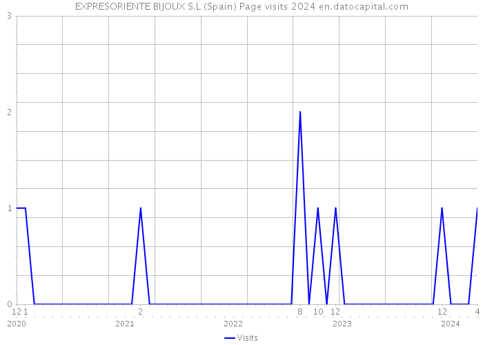 EXPRESORIENTE BIJOUX S.L (Spain) Page visits 2024 