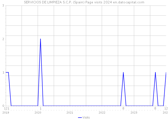 SERVICIOS DE LIMPIEZA S.C.P. (Spain) Page visits 2024 