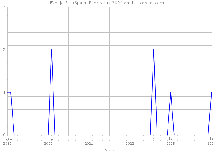 Espejo SLL (Spain) Page visits 2024 