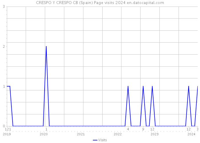 CRESPO Y CRESPO CB (Spain) Page visits 2024 