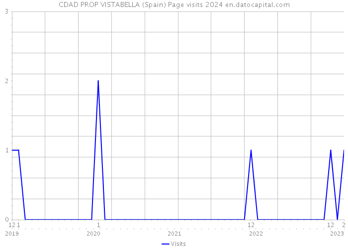 CDAD PROP VISTABELLA (Spain) Page visits 2024 