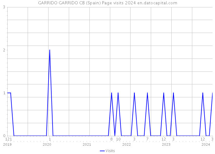 GARRIDO GARRIDO CB (Spain) Page visits 2024 