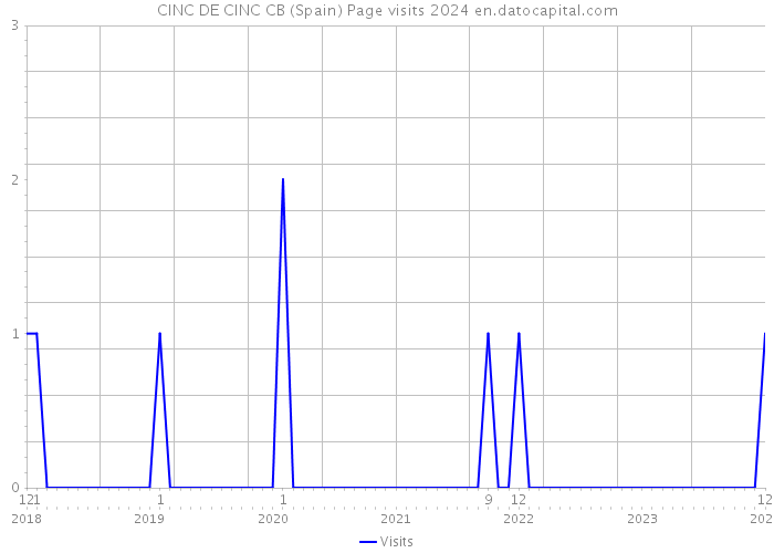 CINC DE CINC CB (Spain) Page visits 2024 