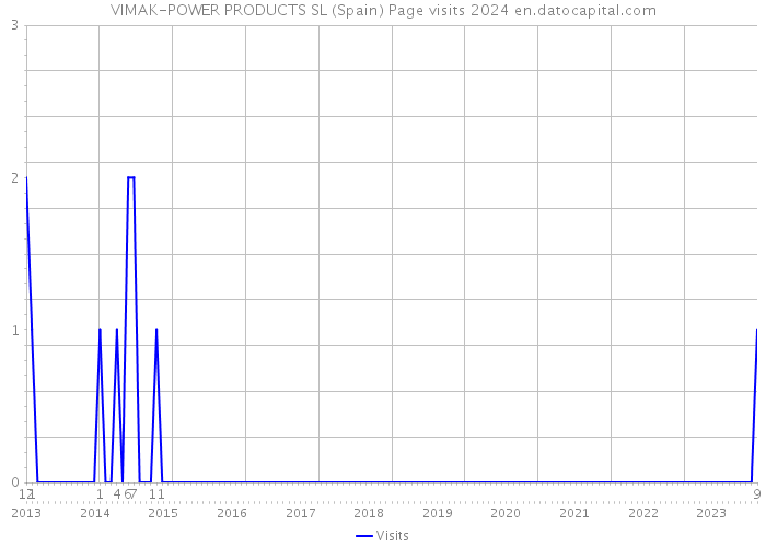 VIMAK-POWER PRODUCTS SL (Spain) Page visits 2024 