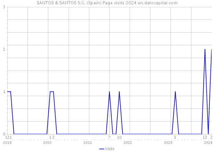 SANTOS & SANTOS S.C. (Spain) Page visits 2024 