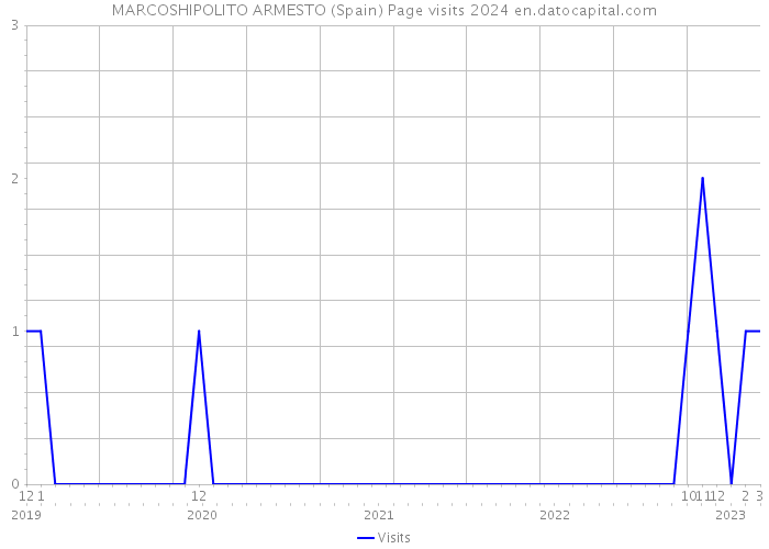 MARCOSHIPOLITO ARMESTO (Spain) Page visits 2024 