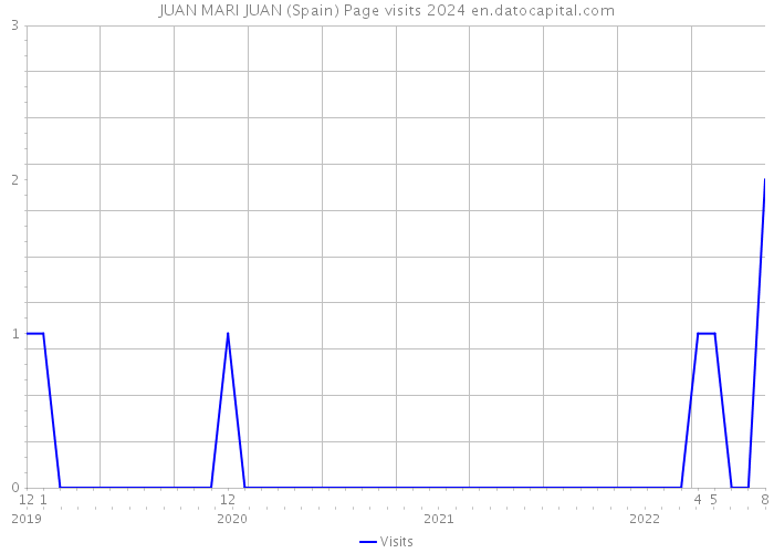 JUAN MARI JUAN (Spain) Page visits 2024 
