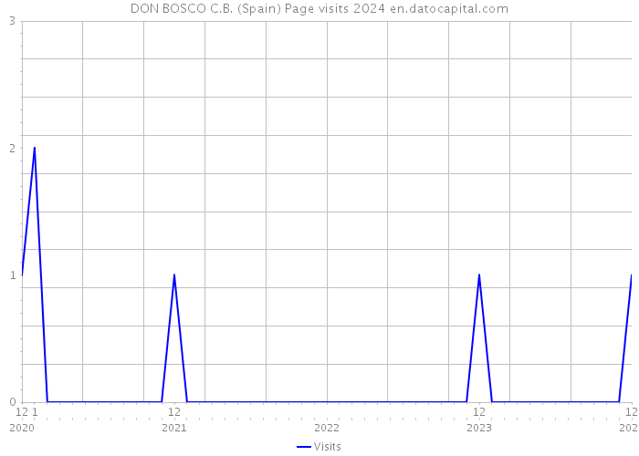 DON BOSCO C.B. (Spain) Page visits 2024 