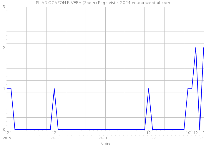 PILAR OGAZON RIVERA (Spain) Page visits 2024 