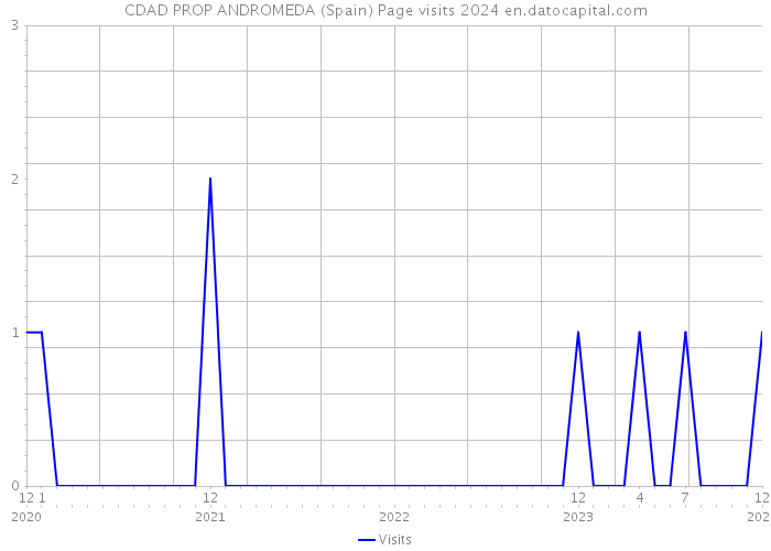 CDAD PROP ANDROMEDA (Spain) Page visits 2024 