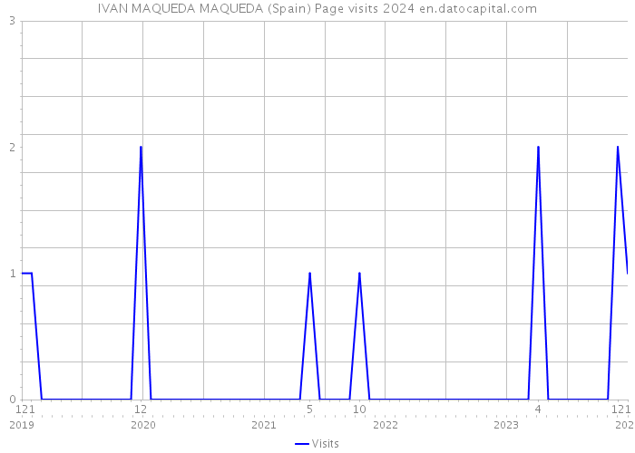 IVAN MAQUEDA MAQUEDA (Spain) Page visits 2024 