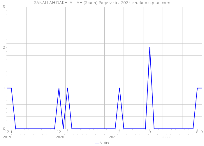 SANALLAH DAKHLALLAH (Spain) Page visits 2024 