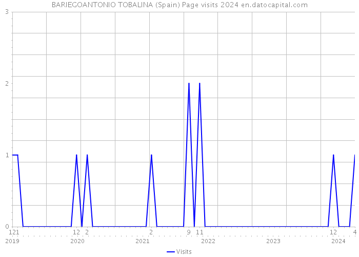 BARIEGOANTONIO TOBALINA (Spain) Page visits 2024 