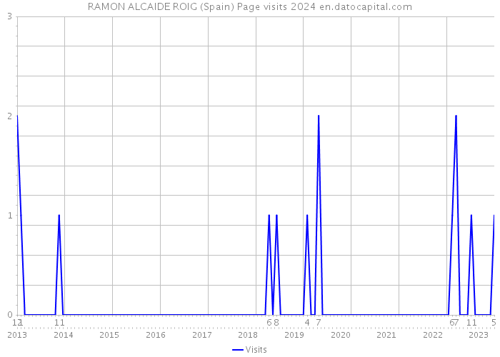 RAMON ALCAIDE ROIG (Spain) Page visits 2024 