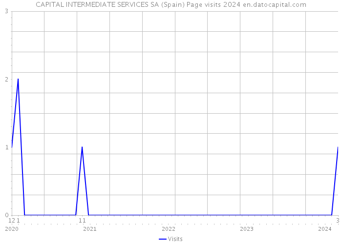 CAPITAL INTERMEDIATE SERVICES SA (Spain) Page visits 2024 