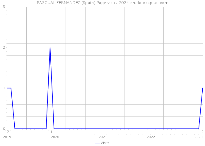 PASCUAL FERNANDEZ (Spain) Page visits 2024 