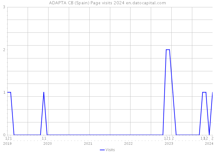 ADAPTA CB (Spain) Page visits 2024 